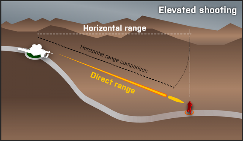 Visual of Elevation Differences and their effect on shot range