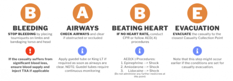 An infographic summarizing first aid procedures for bleeding control, airway management, resuscitation, and casualty evacuation, with specific instructions for severe blood loss and shock treatment.