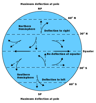 A horizontal Coriolis force diagram, detailing both direction and magnitude