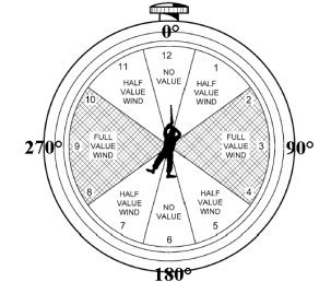 Wind speed corrections for direction.