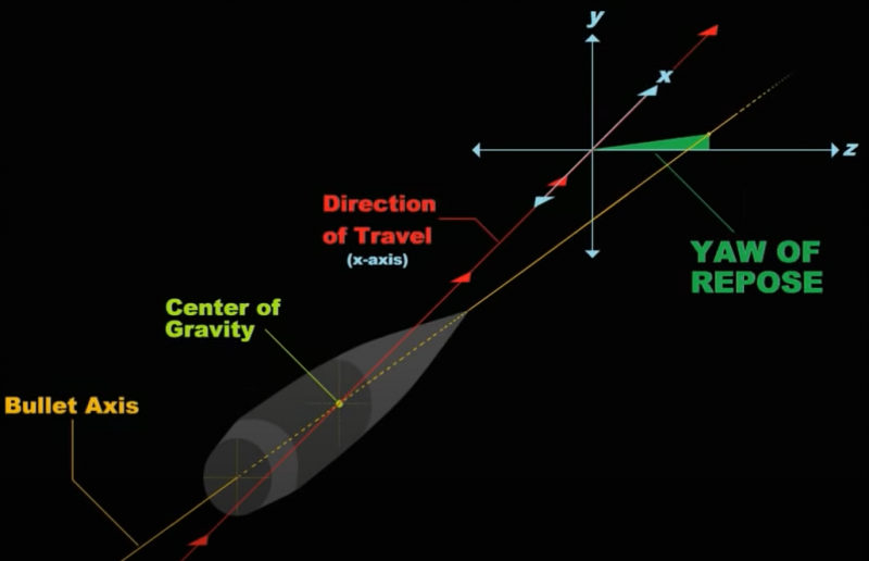 A diagram detailing an altered bullet angle as a product of rotation - the primary cause of spin drift