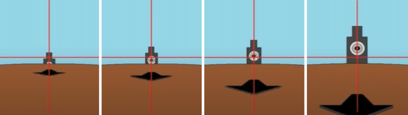 When firing to the west (against the spin of the earth) our target appears to rise along the curvature of the planet, lowering point of impact.