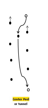 Center peel diagram