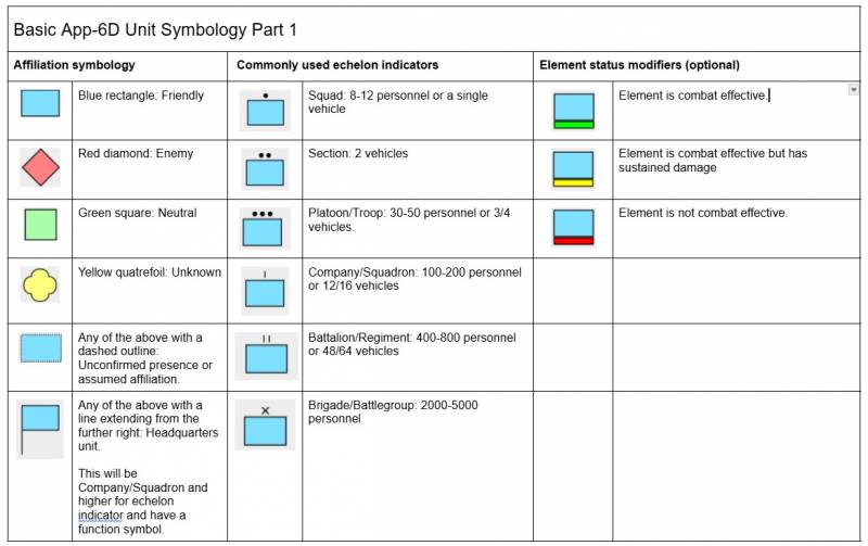 UNITAF uses NATO-standard APP-06 symbols to mark units, equipment, and tactical functions the basics can be seen below: