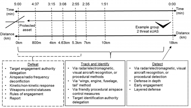 Timeline of Counter UAS actions